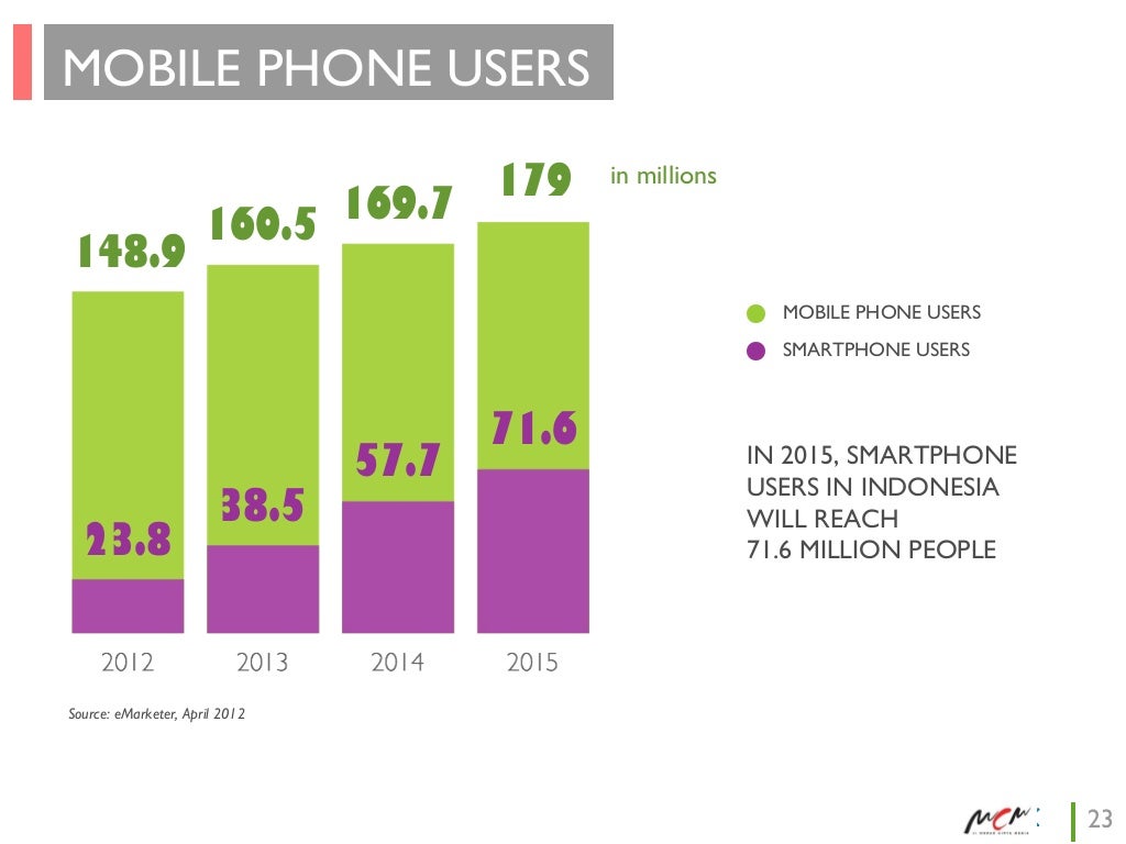 MOBILE PHONE USERS 148.9 169.7 MOBILE PHONE USERS 148.9 169.7