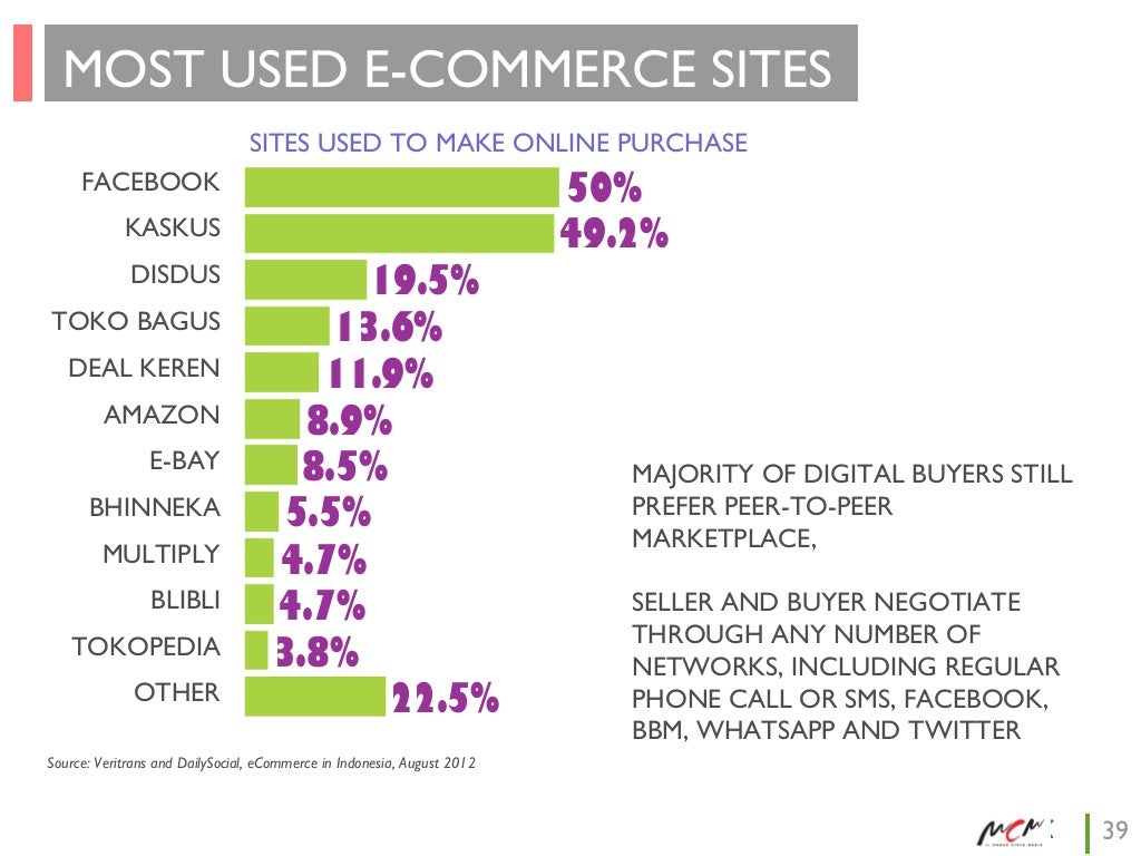 MOST USED E-COMMERCE SITES SITES