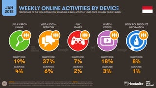 47
USE A SEARCH
ENGINE
VISIT A SOCIAL
NETWORK
PLAY
GAMES
WATCH
VIDEOS
JAN
2018
WEEKLY ONLINE ACTIVITIES BY DEVICEPERCENTAGE OF THE TOTAL POPULATION* ENGAGING IN EACH ACTIVITY AT LEAST ONCE PER WEEK [SURVEY-BASED]
LOOK FOR PRODUCT
INFORMATION
SMARTPHONE:
COMPUTER:
SMARTPHONE:
COMPUTER:
SMARTPHONE:
COMPUTER:
SMARTPHONE:
COMPUTER:
SMARTPHONE:
COMPUTER:
SOURCE: GOOGLE CONSUMER BAROMETER, JANUARY 2018. FIGURES BASED ON RESPONSES TO A SURVEY. *NOTES: DATA BASED ON SURVEY
RESPONSES FROM ADULT INTERNET USERS ONLY; PLEASE SEE THE NOTES AT THE END OF THIS REPORT FOR MORE INFORMATION ON GOOGLE’S
METHODOLOGY AND THEIR AUDIENCE DEFINITIONS. DATA HAS BEEN REBASED TO SHOW TOTAL NATIONAL PENETRATION, REGARDLESS OF AGE.
19% 37% 7% 18% 8%
4% 6% 2% 3% 1%
 