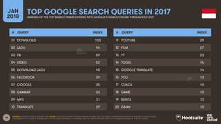48
JAN
2018
TOP GOOGLE SEARCH QUERIES IN 2017RANKING OF THE TOP SEARCH TERMS ENTERED INTO GOOGLE’S SEARCH ENGINE THROUGHOUT 2017
# QUERY INDEX
01
02
03
04
05
06
07
08
09
10
# QUERY INDEX
11
12
13
14
15
16
17
18
19
20
SOURCE: GOOGLE TRENDS, JANUARY 2018. NOTES: GOOGLE DOES NOT PUBLISH SEARCH VOLUMES, BUT THE ‘INDEX’ COLUMN SHOWS RELATIVE VOLUME FOR EACH QUERY
COMPARED TO THE SEARCH VOLUME FOR THE TOP QUERY (AN INDEX OF 50 MEANS THAT THE QUERY RECEIVED 50% OF THE SEARCH VOLUME OF THE TOP QUERY).
DOWNLOAD 100
LAGU 96
FB 59
VIDEO 52
DOWNLOAD LAGU 40
FACEBOOK 39
GOOGLE 35
GAMBAR 33
MP3 31
TRANSLATE 29
YOUTUBE 29
FILM 27
YT 23
TOGEL 15
GOOGLE TRANSLATE 14
YOU 13
CUACA 10
GAME 10
BERITA 10
GMAIL 10
 