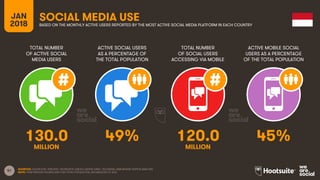 51
TOTAL NUMBER
OF ACTIVE SOCIAL
MEDIA USERS
ACTIVE SOCIAL USERS
AS A PERCENTAGE OF
THE TOTAL POPULATION
TOTAL NUMBER
OF SOCIAL USERS
ACCESSING VIA MOBILE
ACTIVE MOBILE SOCIAL
USERS AS A PERCENTAGE
OF THE TOTAL POPULATION
JAN
2018
SOCIAL MEDIA USEBASED ON THE MONTHLY ACTIVE USERS REPORTED BY THE MOST ACTIVE SOCIAL MEDIA PLATFORM IN EACH COUNTRY
SOURCES: FACEBOOK; TENCENT; VKONTAKTE; KAKAO; NAVER; DING; TECHRASA; SIMILARWEB; KEPIOS ANALYSIS
NOTE: PENETRATION FIGURES ARE FOR TOTAL POPULATION, REGARDLESS OF AGE.
130.0 49% 120.0 45%
MILLION MILLION
 