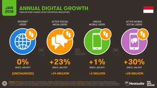 35
INTERNET
USERS
ACTIVE SOCIAL
MEDIA USERS
UNIQUE
MOBILE USERS
ACTIVE MOBILE
SOCIAL USERS
JAN
2018 YEAR-ON-YEAR CHANGE IN KEY STATISTICAL INDICATORS
ANNUAL DIGITAL GROWTH
SINCE JAN 2017 SINCE JAN 2017 SINCE JAN 2017 SINCE JAN 2017
SOURCES: POPULATION: UNITED NATIONS; U.S. CENSUS BUREAU; INTERNET: INTERNETWORLDSTATS; ITU; EUROSTAT; INTERNETLIVESTATS; CIA WORLD FACTBOOK; MIDEASTMEDIA.ORG;
FACEBOOK; GOVERNMENT OFFICIALS; REGULATORY AUTHORITIES; REPUTABLE MEDIA; SOCIAL MEDIA AND MOBILE SOCIAL MEDIA: FACEBOOK; TENCENT; VKONTAKTE; KAKAO; NAVER; DING;
TECHRASA; SIMILARWEB; KEPIOS ANALYSIS; MOBILE: GSMA INTELLIGENCE; GOOGLE; ERICSSON; KEPIOS ANALYSIS. GROWTH DATA: WE ARE SOCIAL & HOOTSUITE’S DIGITAL IN 2017 REPORT.
0% +23% +1% +30%
(UNCHANGED) +24 MILLION +2 MILLION +28 MILLION
 