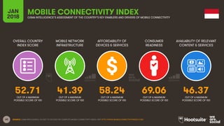 60
OVERALL COUNTRY
INDEX SCORE
MOBILE NETWORK
INFRASTRUCTURE
AFFORDABILITY OF
DEVICES & SERVICES
CONSUMER
READINESS
JAN
2018
MOBILE CONNECTIVITY INDEXGSMA INTELLIGENCE’S ASSESSMENT OF THE COUNTRY’S KEY ENABLERS AND DRIVERS OF MOBILE CONNECTIVITY
AVAILABILITY OF RELEVANT
CONTENT & SERVICES
OUT OF A MAXIMUM
POSSIBLE SCORE OF 100
OUT OF A MAXIMUM
POSSIBLE SCORE OF 100
OUT OF A MAXIMUM
POSSIBLE SCORE OF 100
OUT OF A MAXIMUM
POSSIBLE SCORE OF 100
OUT OF A MAXIMUM
POSSIBLE SCORE OF 100
SOURCE: GSMA INTELLIGENCE, Q4 2017. TO ACCESS THE COMPLETE MOBILE CONNECTIVITY INDEX, VISIT HTTP://WWW.MOBILECONNECTIVITYINDEX.COM/
52.71 41.39 58.24 69.06 46.37
 