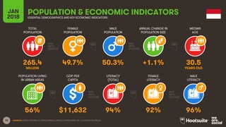 36
TOTAL
POPULATION
FEMALE
POPULATION
MALE
POPULATION
MEDIAN
AGE
JAN
2018
POPULATION & ECONOMIC INDICATORSESSENTIAL DEMOGRAPHICS AND KEY ECONOMIC INDICATORS
ANNUAL CHANGE IN
POPULATION SIZE
POPULATION LIVING
IN URBAN AREAS
GDP PER
CAPITA
LITERACY
(TOTAL)
MALE
LITERACY
FEMALE
LITERACY
SOURCES: UNITED NATIONS; US CENSUS BUREAU; UNESCO; WORLD BANK, IMF; CIA WORLD FACTBOOK.
265.4 49.7% 50.3% +1.1% 30.5
MILLION YEARS OLD
56% $11,632 94% 92% 96%
 