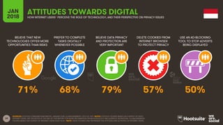 39
BELIEVE THAT NEW
TECHNOLOGIES OFFER MORE
OPPORTUNITIES THAN RISKS
PREFER TO COMPLETE
TASKS DIGITALLY
WHENEVER POSSIBLE
BELIEVE DATA PRIVACY
AND PROTECTION ARE
VERY IMPORTANT
DELETE COOKIES FROM
INTERNET BROWSER
TO PROTECT PRIVACY
JAN
2018
ATTITUDES TOWARDS DIGITALHOW INTERNET USERS* PERCEIVE THE ROLE OF TECHNOLOGY, AND THEIR PERSPECTIVE ON PRIVACY ISSUES
USE AN AD-BLOCKING
TOOL TO STOP ADVERTS
BEING DISPLAYED
SOURCES: GOOGLE CONSUMER BAROMETER, JANUARY 2018; GLOBALWEBINDEX, Q2 & Q3, 2017. NOTES: GOOGLE FIGURES BASED ON A SURVEY OF ADULT
INTERNET USERS. SEE THE NOTES AT THE END OF THIS REPORT FOR MORE INFORMATION ON METHODOLOGY AND AUDIENCE DEFINITIONS. GLOBALWEBINDEX
FIGURES BASED ON A SURVEY OF INTERNET USERS AGED 16-64. *NOTE: THESE FIGURES ONLY REPRESENT THE ATTITUDES AND ACTIVITIES OF INTERNET USERS.
71% 68% 79% 57% 50%
 