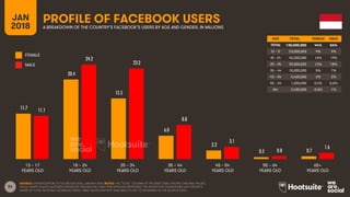 54
AGE TOTAL FEMALE MALE
TOTAL
13 – 17
18 – 24
25 – 34
35 – 44
45 – 54
55 – 64
65+
FEMALE
MALE
PROFILE OF FACEBOOK USERSA BREAKDOWN OF THE COUNTRY’S FACEBOOK’S USERS BY AGE AND GENDER, IN MILLIONS
JAN
2018
SOURCE: EXTRAPOLATION OF FACEBOOK DATA, JANUARY 2018. NOTES: THE ‘TOTAL’ COLUMN OF THE INSET TABLE SHOWS ORIGINAL VALUES,
WHILE GRAPH VALUES HAVE BEEN DIVIDED BY ONE MILLION. TABLE PERCENTAGES REPRESENT THE RESPECTIVE GENDER AND AGE GROUP’S
SHARE OF TOTAL NATIONAL FACEBOOK USERS. TABLE VALUES MAY NOT SUM EXACTLY DUE TO ROUNDING IN THE SOURCE DATA.
13 – 17
YEARS OLD
65+
YEARS OLD
25 – 34
YEARS OLD
35 – 44
YEARS OLD
45 – 54
YEARS OLD
55 – 64
YEARS OLD
18 – 24
YEARS OLD
AGE TOTAL FEMALE MALE
TOTAL 130,000,000 44% 56%
13 – 17 23,000,000 9% 9%
18 – 24 45,000,000 16% 19%
25 – 34 39,000,000 12% 18%
35 – 44 15,000,000 5% 7%
45 – 54 5,400,000 2% 2%
55 – 64 1,300,000 0.4% 0.6%
65+ 2,400,000 0.6% 1%
11.7
20.4
15.5
6.0
2.2
0.5 0.7
11.1
24.2
23.2
8.8
3.1
0.8
1.6
 
