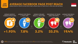 55
JAN
2018
AVERAGE FACEBOOK PAGE POST REACH
AVERAGE MONTHLY
CHANGE IN PAGE LIKES
AVERAGE POST REACH
vs. PAGE LIKES
AVERAGE ORGANIC
REACH vs. PAGE LIKES
PERCENTAGE OF PAGES
USING PAID MEDIA
AVERAGE MONTHLY GROWTH IN PAGE LIKES (‘FANS’), AVERAGE REACH OF PAGE POSTS vs. PAGE LIKES, AND PAID MEDIA
AVERAGE PAID REACH
vs. TOTAL REACH
SOURCE: LOCOWISE, JANUARY 2018. DATA REPRESENTS AVERAGE FIGURES FOR FULL-YEAR 2017. NOTE: REACH FIGURES COMPARE THE NUMBER OF TIMES THAT A
POST WAS SERVED IN USERS’ NEWSFEEDS TO THE TOTAL NUMBER OF PAGE ‘FANS’ (I.E. USERS THAT HAD LIKED THE PAGE) AT THE TIME THAT THE POST WAS PUBLISHED.
+1.93% 7.8% 3.2% 33.2% 19.4%
 