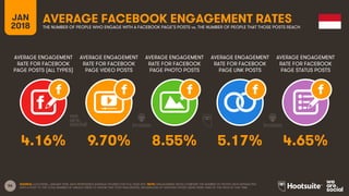56
AVERAGE ENGAGEMENT
RATE FOR FACEBOOK
PAGE POSTS (ALL TYPES)
AVERAGE ENGAGEMENT
RATE FOR FACEBOOK
PAGE VIDEO POSTS
AVERAGE ENGAGEMENT
RATE FOR FACEBOOK
PAGE PHOTO POSTS
AVERAGE ENGAGEMENT
RATE FOR FACEBOOK
PAGE LINK POSTS
JAN
2018
AVERAGE FACEBOOK ENGAGEMENT RATESTHE NUMBER OF PEOPLE WHO ENGAGE WITH A FACEBOOK PAGE’S POSTS vs. THE NUMBER OF PEOPLE THAT THOSE POSTS REACH
AVERAGE ENGAGEMENT
RATE FOR FACEBOOK
PAGE STATUS POSTS
SOURCE: LOCOWISE, JANUARY 2018. DATA REPRESENTS AVERAGE FIGURES FOR FULL-YEAR 2017. NOTE: ENGAGEMENT RATES COMPARE THE NUMBER OF PEOPLE WHO INTERACTED
WITH A POST TO THE TOTAL NUMBER OF UNIQUE USERS TO WHOM THAT POST WAS SERVED, REGARDLESS OF WHETHER THOSE USERS WERE FANS OF THE PAGE AT THAT TIME.
4.16% 9.70% 8.55% 5.17% 4.65%
 