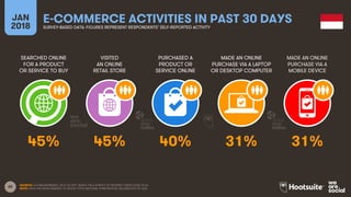 65
SEARCHED ONLINE
FOR A PRODUCT
OR SERVICE TO BUY
VISITED
AN ONLINE
RETAIL STORE
PURCHASED A
PRODUCT OR
SERVICE ONLINE
MADE AN ONLINE
PURCHASE VIA A LAPTOP
OR DESKTOP COMPUTER
JAN
2018
E-COMMERCE ACTIVITIES IN PAST 30 DAYSSURVEY-BASED DATA: FIGURES REPRESENT RESPONDENTS’ SELF-REPORTED ACTIVITY
MADE AN ONLINE
PURCHASE VIA A
MOBILE DEVICE
SOURCE: GLOBALWEBINDEX, Q2 & Q3 2017. BASED ON A SURVEY OF INTERNET USERS AGED 16-64.
NOTE: DATA HAS BEEN REBASED TO SHOW TOTAL NATIONAL PENETRATION, REGARDLESS OF AGE.
45% 45% 40% 31% 31%
 
