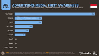 69
JAN
2018
ADVERTISING MEDIA: FIRST AWARENESSTHE CHANNEL THAT FIRST INTRODUCED INTERNET USERS* TO A PRODUCT OR SERVICE THAT THEY SUBSEQUENTLY PURCHASED
SOURCE: GOOGLE CONSUMER BAROMETER, JANUARY 2018. FIGURES BASED ON RESPONSES TO A SURVEY. *NOTE: DATA REPRESENTS ADULT INTERNET USERS ONLY; PLEASE SEE THE
NOTES AT THE END OF THIS REPORT FOR MORE INFORMATION ON GOOGLE’S METHODOLOGY AND THEIR AUDIENCE DEFINITIONS. FIGURES MAY NOT TOTAL TO 100% DUE TO ROUNDING.
44%
15%
15%
10%
8%
6%
0%
0%
0%
TELEVISION
ONLINE
PRESS
IN-STORE
POSTER
OTHER
RADIO
EMAIL
DIRECT MAIL
 