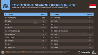 48
JAN
2018
TOP GOOGLE SEARCH QUERIES IN 2017RANKING OF THE TOP SEARCH TERMS ENTERED INTO GOOGLE’S SEARCH ENGINE THROUGHOU...