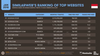 45
JAN
2018
SIMILARWEB’S RANKING OF TOP WEBSITESRANKINGS BASED ON AVERAGE MONTHLY TRAFFIC TO EACH WEBSITE IN Q4 2017
SOURCE: SIMILARWEB, JANUARY 2018, BASED ON AVERAGE MONTHLY DATA FOR Q4 2017. NOTES: MONTHLY TRAFFIC REPRESENTS TOTAL VISITS TO EACH SITE, NOT UNIQUE VISITORS.
DATA FOR SOME COUNTRIES REPRESENTS DESKTOP TRAFFIC, WHILST OTHERS REPRESENTS TRAFFIC FROM BOTH DESKTOP AND MOBILE DEVICES. ADVISORY: SOME WEBSITES
REFERENCED ON THIS SLIDE MAY CONTAIN ADULT CONTENT, OR CONTENT THAT IS UNSUITABLE FOR THE WORKPLACE. PLEASE USE CAUTION WHEN VISITING UNKNOWN WEBSITES.
# WEBSITE CATEGORY MONTHLY TRAFFIC TIME PER VISIT PAGES PER VISIT
01
02
03
04
05
06
07
08
09
10
GOOGLE.CO.ID SEARCH 2,915,900,000 9M 02S 7.5
GOOGLE.COM SEARCH 1,180,700,000 5M 32S 4.9
FACEBOOK.COM SOCIAL 1,174,100,000 12M 27S 14.2
BLOGSPOT.CO.ID BLOGS 692,300,000 4M 32S 2.2
GOOGLEWEBLIGHT.COM SEARCH 577,600,000 7M 49S 4.8
YOUTUBE.COM TV & VIDEO 558,900,000 23M 02S 11.3
LINE.ME SOCIAL 220,300,000 1M 52S 2.1
DETIK.COM NEWS & MEDIA 201,200,000 6M 45S 4.4
WORDPRESS.COM BLOGS 166,300,000 2M 51S 1.8
YAHOO.COM NEWS & MEDIA 142,900,000 5M 46S 5.0
 