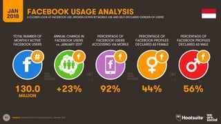 53
TOTAL NUMBER OF
MONTHLY ACTIVE
FACEBOOK USERS
ANNUAL CHANGE IN
FACEBOOK USERS
vs. JANUARY 2017
PERCENTAGE OF
FACEBOOK USERS
ACCESSING VIA MOBILE
JAN
2018
FACEBOOK USAGE ANALYSISA CLOSER LOOK AT FACEBOOK USE, BROKEN DOWN BY MOBILE USE AND SELF-DECLARED GENDER OF USERS
SOURCE: EXTRAPOLATION OF FACEBOOK DATA, JANUARY 2018.
PERCENTAGE OF
FACEBOOK PROFILES
DECLARED AS FEMALE
PERCENTAGE OF
FACEBOOK PROFILES
DECLARED AS MALE
130.0 +23% 92% 44% 56%
MILLION
 