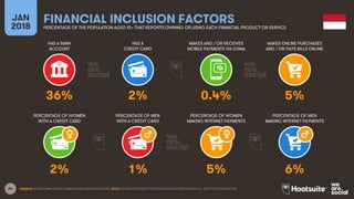 64
HAS A BANK
ACCOUNT
HAS A
CREDIT CARD
MAKES AND / OR RECEIVES
MOBILE PAYMENTS VIA GSMA
MAKES ONLINE PURCHASES
AND / OR PAYS BILLS ONLINE
JAN
2018
FINANCIAL INCLUSION FACTORSPERCENTAGE OF THE POPULATION AGED 15+ THAT REPORTS OWNING OR USING EACH FINANCIAL PRODUCT OR SERVICE
PERCENTAGE OF WOMEN
WITH A CREDIT CARD
PERCENTAGE OF MEN
WITH A CREDIT CARD
PERCENTAGE OF WOMEN
MAKING INTERNET PAYMENTS
PERCENTAGE OF MEN
MAKING INTERNET PAYMENTS
SOURCE: WORLD BANK GLOBAL FINANCIAL INCLUSION DATA (2015). NOTE: FIGURES REPRESENT THE PERCENTAGE OF PEOPLE AGED 15+, NOT TOTAL POPULATION.
36% 2% 0.4% 5%
2% 1% 5% 6%
 