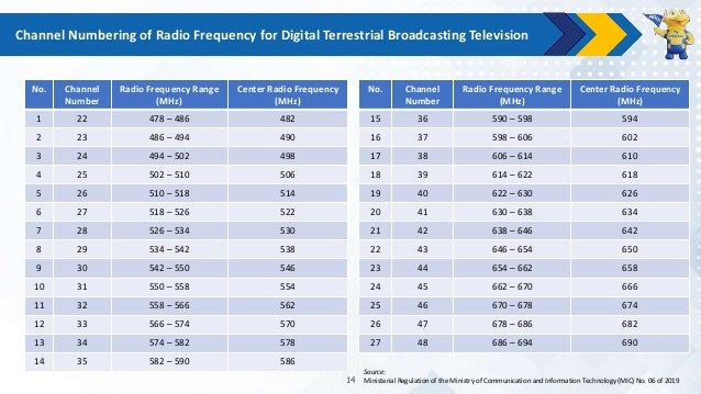 Indonesia Digital TV Implementation and Its Progress 2022.pptx