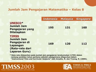 Jumlah Jam Pengajaran Matematika – Kelas 8
IndonesiaIndonesia MalaysiaMalaysia SingaporeSingapore
UNESCO*
Jumlah Jam
Pengajaran yang
Ditetapkan
195 131 160
TIMSS
Jumlah Jam
Pengajaran di
Lapangan
(Rata-rata dari
Laporan Guru)
169 120 112
* Rata-rata didasarkan pada jumlah jam pengajaran terakumulasi (1755) dalam
rentang sembilan tahun pertama sekolah sebagaimana dilaporkan dalam
“Instructional Time and Curricular Subjects” oleh Amadio, M. dan Truong, N. (2006).
 