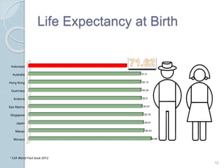 Life Expectancy at Birth
10
Monaco
Macau
Japan
Singapore
San Marino
Andorra
Guernsey
Hong Kong
Australia
Indonesia
89.68
84.43
83.91
83.75
83.07
82.5
82.24
82.12
81.9
* CIA World Fact book 2012
 