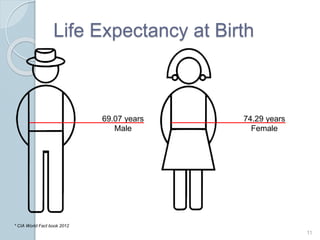 Life Expectancy at Birth
11
69.07 years
Male
74.29 years
Female
* CIA World Fact book 2012
 