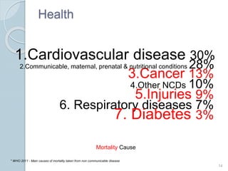 Health
14
Mortality Cause
* WHO 2011 - Main causes of mortality taken from non communicable disease
1.Cardiovascular disease 30%
3.Cancer 13%
4.Other NCDs 10%
5.Injuries 9%
6. Respiratory diseases 7%
7. Diabetes 3%
2.Communicable, maternal, prenatal & nutritional conditions 28%
 