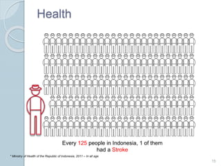 Health
15
Every 125 people in Indonesia, 1 of them
had a Stroke
* Ministry of Health of the Republic of Indonesia, 2011 C In all age
 