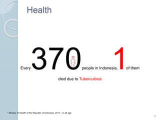 Health
17
* Ministry of Health of the Republic of Indonesia, 2011 C In all age
Every370people in Indonesia, of them
died due to Tuberculosis
1
 