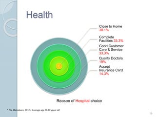 Health
Close to Home
38.1%
Complete
Facilities 33.3%
Good Customer
Care & Service
33.3%
Quality Doctors
19%
Accept
Insurance Card
14.3%
19
Reason of Hospital choice
* The Marketeers, 2012 C Average age 20-60 years old
 