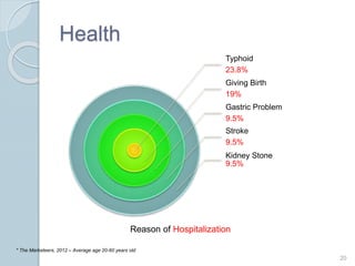 Health
Typhoid
23.8%
Giving Birth
19%
Gastric Problem
9.5%
Stroke
9.5%
Kidney Stone
9.5%
20
Reason of Hospitalization
* The Marketeers, 2012 C Average age 20-60 years old
 