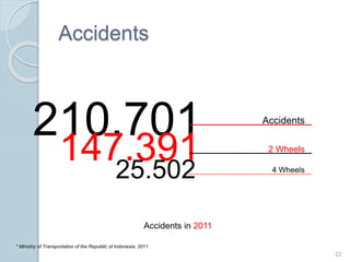 Accidents
22
* Ministry of Transportation of the Republic of Indonesia, 2011
210.701 Accidents
25.502 4 Wheels
147.391 2 Wheels
Accidents in 2011
 