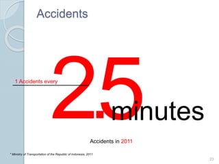 Accidents
23
minutes
1 Accidents every
* Ministry of Transportation of the Republic of Indonesia, 2011
Accidents in 2011
 