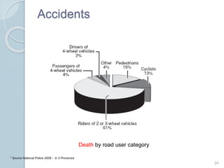 Accidents
24
Death by road user category
* Source National Police 2008 - in 3 Provinces
 