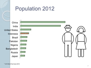 Population 2012
7
Japan
Russia
Bangladesh
Nigeria
Pakistan
Brazil
Indonesia
United States
India
China
248,645,008
* CIA World Fact book 2012
 