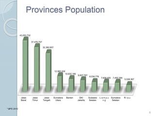 Provinces Population
8
* BPS 2010
Jawa
Barat
Jawa
Timur
Jawa
Tengah
Sumatera
Utara
Banten DKI
Jakarta
Sulawesi
Selatan
L a m p u
n g
Sumatera
Selatan
R i a u
43,053,732
37,476,757
32,382,657
12,982,204
10,632,166
9,607,787
8,034,776
7,608,405 7,450,394
5,538,367
 