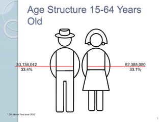 Age Structure 15-64 Years
Old
9
83,134,042
33.4%
82,385,050
33.1%
* CIA World Fact book 2012
 