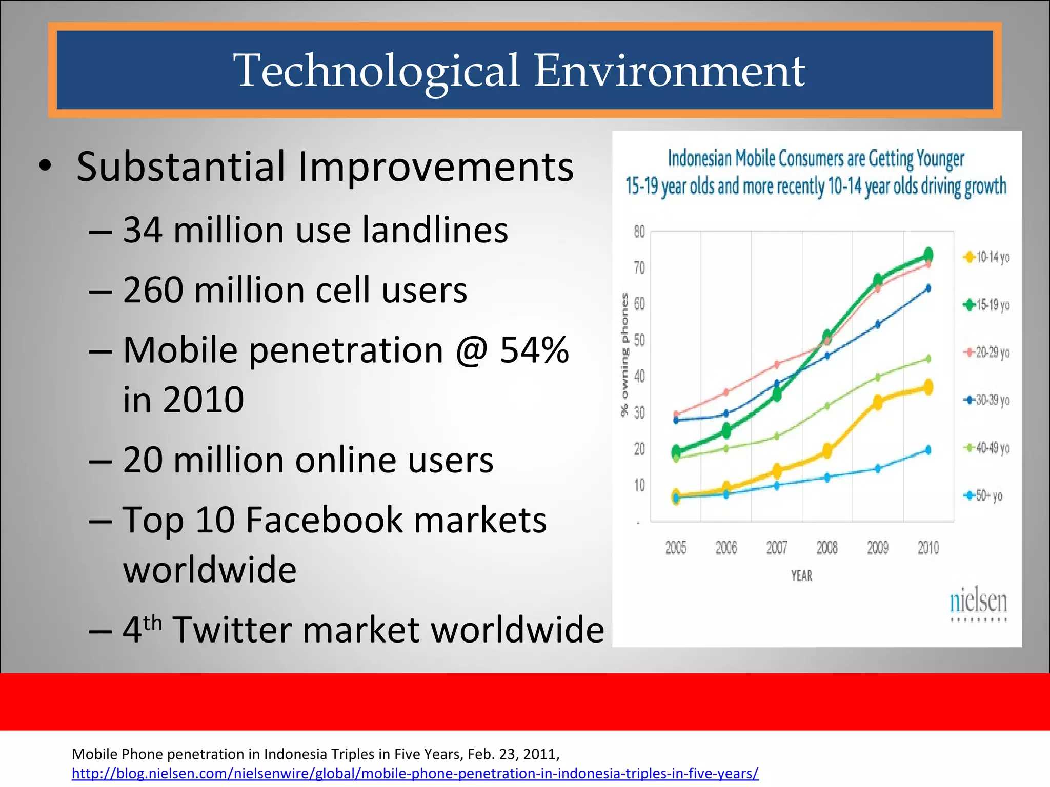 Technological Environment  Substantial Improvements  34 million use landlines 260 million cell users Mobile penetration @ 54% in 2010  20 million online users Top 10 Facebook markets  worldwide 4 th  Twitter market worldwide Mobile Phone penetration in Indonesia Triples in Five Years, Feb. 23, 2011,  http://blog.nielsen.com/nielsenwire/global/mobile-phone-penetration-in-indonesia-triples-in-five-years/ 