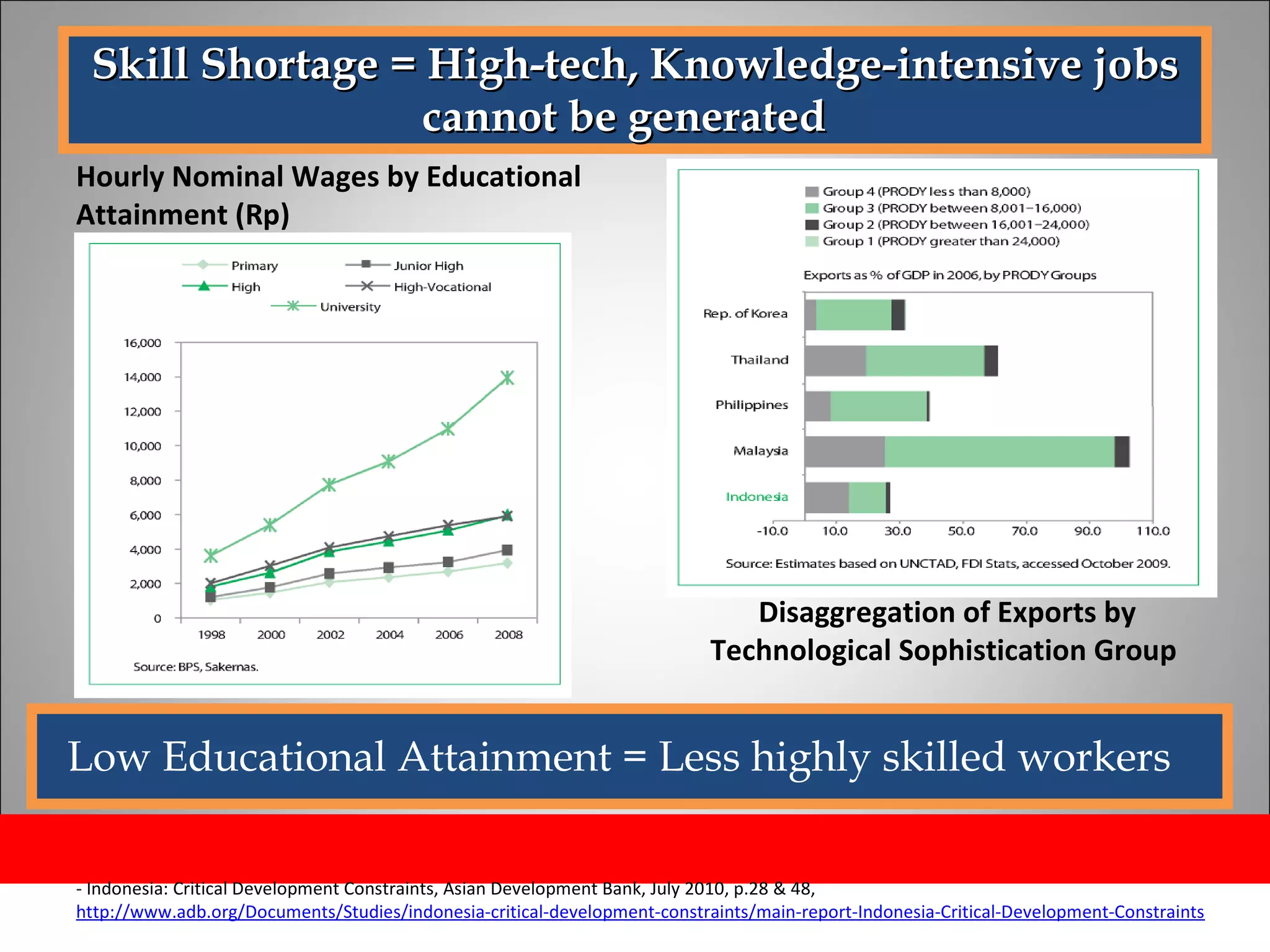 Skill Shortage = High-tech, Knowledge-intensive jobs cannot be generated  Hourly Nominal Wages by Educational Attainment (Rp) - Indonesia: Critical Development Constraints, Asian Development Bank, July 2010, p.28 & 48,  http://www.adb.org/Documents/Studies/indonesia-critical-development-constraints/main-report-Indonesia-Critical-Development-Constraints/default.asp Low Educational Attainment = Less highly skilled workers  Disaggregation of Exports by Technological Sophistication Group  