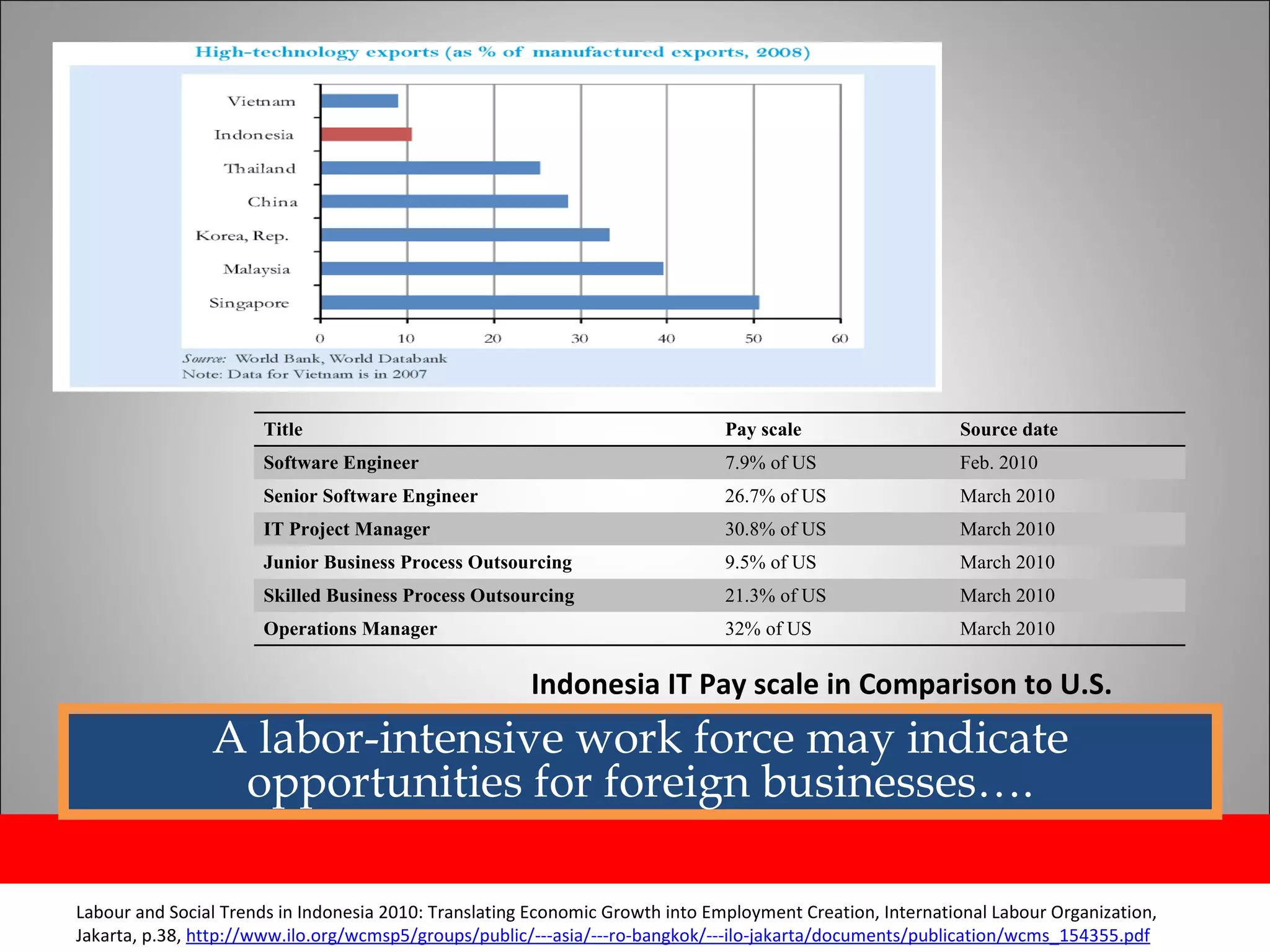 Labour and Social Trends in Indonesia 2010: Translating Economic Growth into Employment Creation, International Labour Organization, Jakarta, p.38,  http://www.ilo.org/wcmsp5/groups/public/---asia/---ro-bangkok/---ilo-jakarta/documents/publication/wcms_154355.pdf A labor-intensive work force may indicate opportunities for foreign businesses…. Indonesia IT Pay scale in Comparison to U.S. Title Pay scale Source date  Software Engineer 7.9% of US Feb. 2010 Senior Software Engineer 26.7% of US March 2010 IT Project Manager 30.8% of US March 2010 Junior Business Process Outsourcing  9.5% of US March 2010 Skilled Business Process Outsourcing  21.3% of US March 2010 Operations Manager 32% of US March 2010 