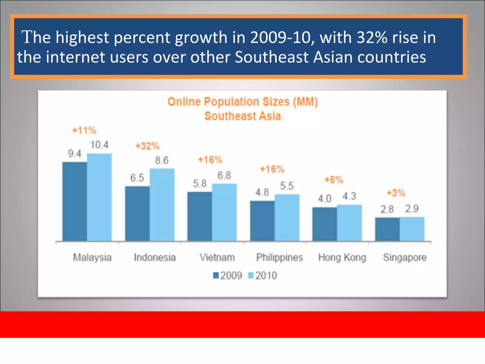 T he highest percent growth in 2009-10, with 32% rise in the internet users over other Southeast Asian countries 