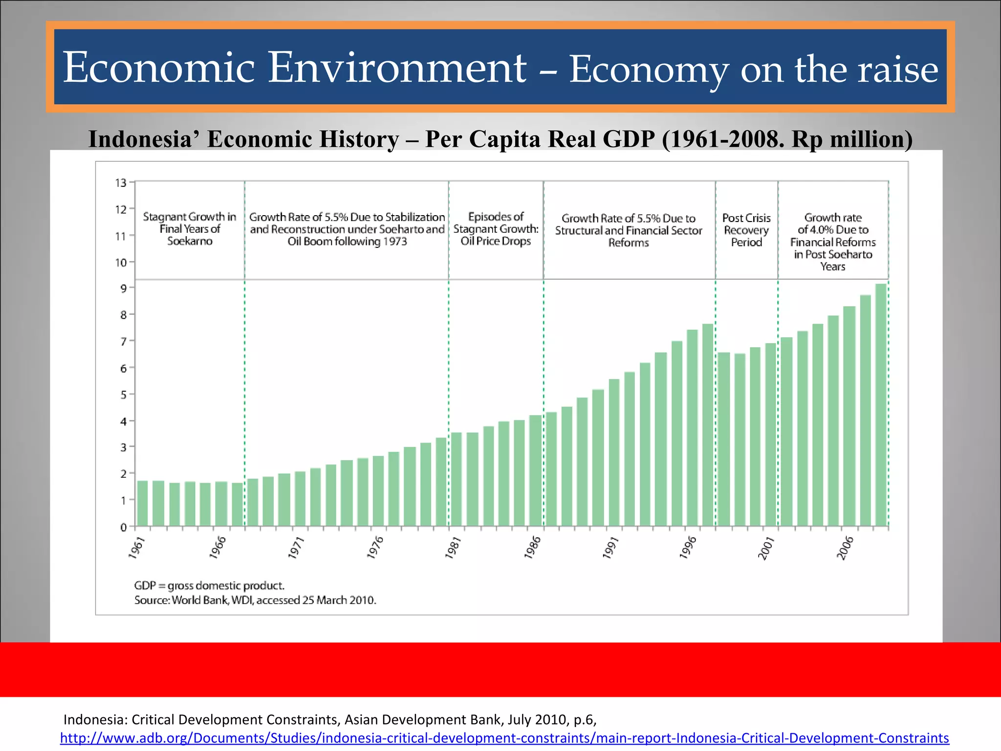 Economic Environment  –  Economy on the raise Indonesia’ Economic History – Per Capita Real GDP (1961-2008. Rp million) Indonesia: Critical Development Constraints, Asian Development Bank, July 2010, p.6,  http://www.adb.org/Documents/Studies/indonesia-critical-development-constraints/main-report-Indonesia-Critical-Development-Constraints/default.asp 