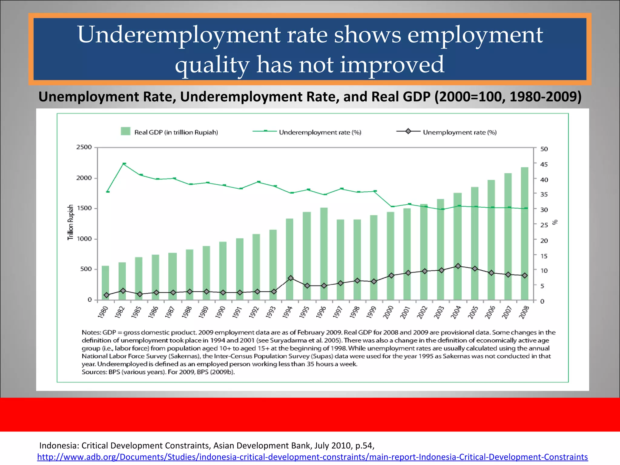 Underemployment rate shows employment quality has not improved Unemployment Rate, Underemployment Rate, and Real GDP (2000=100, 1980-2009) Indonesia: Critical Development Constraints, Asian Development Bank, July 2010, p.54,  http://www.adb.org/Documents/Studies/indonesia-critical-development-constraints/main-report-Indonesia-Critical-Development-Constraints/default.asp 