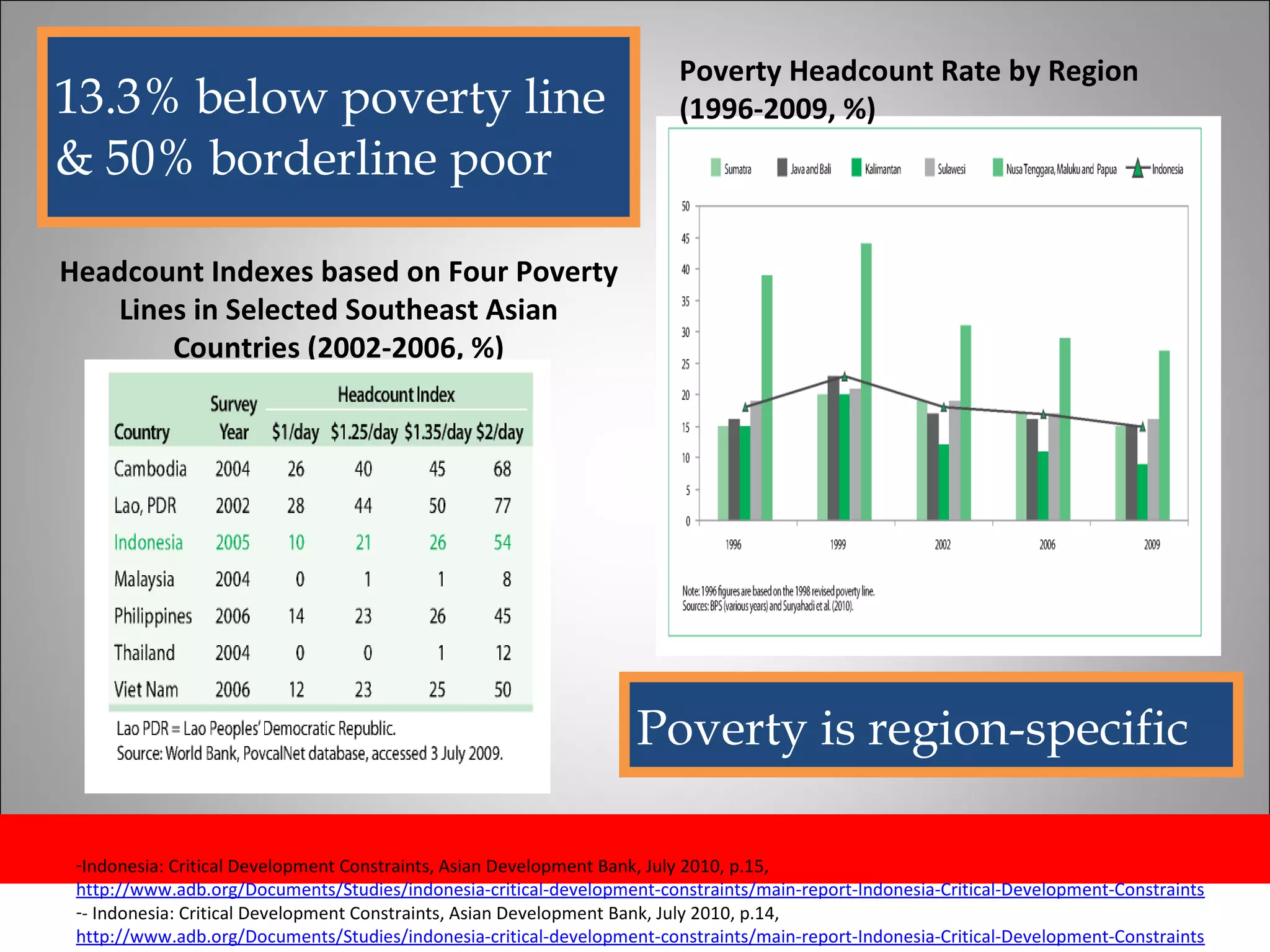 13.3% below poverty line & 50% borderline poor Headcount Indexes based on Four Poverty Lines in Selected Southeast Asian Countries (2002-2006, %)     Indonesia: Critical Development Constraints, Asian Development Bank, July 2010, p.15,  http://www.adb.org/Documents/Studies/indonesia-critical-development-constraints/main-report-Indonesia-Critical-Development-Constraints/default.asp - Indonesia: Critical Development Constraints, Asian Development Bank, July 2010, p.14,  http://www.adb.org/Documents/Studies/indonesia-critical-development-constraints/main-report-Indonesia-Critical-Development-Constraints/default.asp Poverty is region-specific Poverty Headcount Rate by Region (1996-2009, %) 