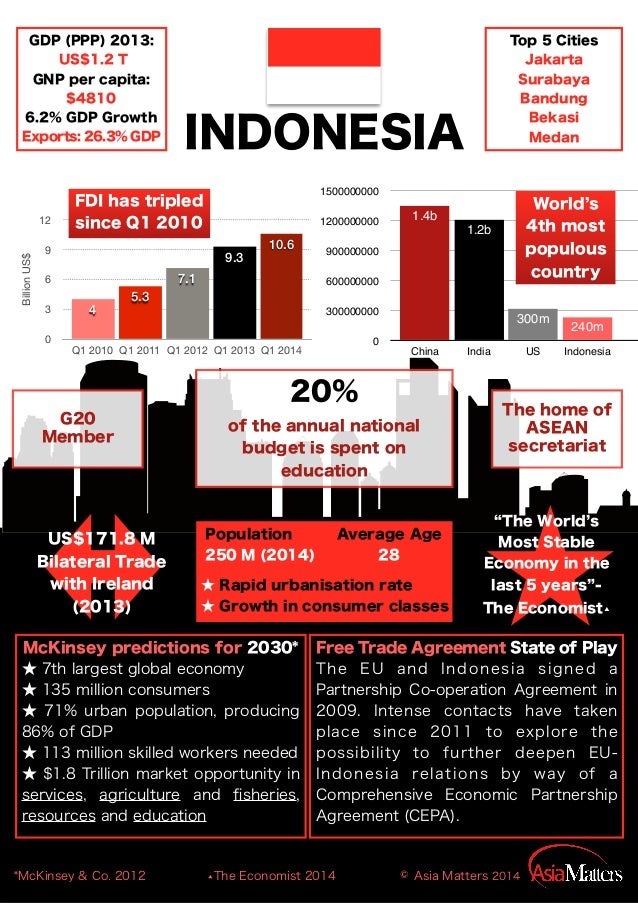 Indonesia infographic