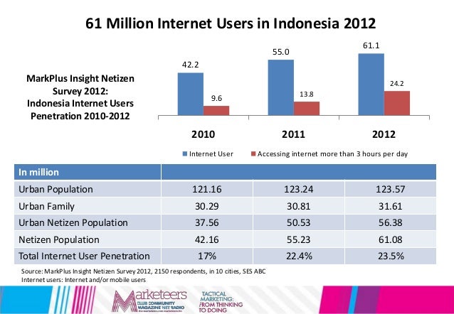 broadband penetration Indonesia