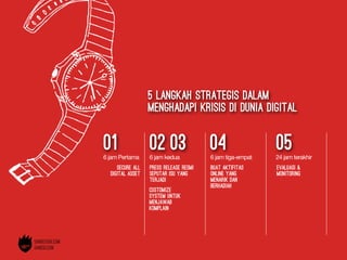 customize
system untuk
menjawab
komplain
01 02 03 04 056 jam Pertama 6 jam kedua 6 jam tiga-empat 24 jam terakhir
secure all
digital asset
press release resmi
seputar isu yang
terjadi
buat aktifitas
online yang
menarik dan
berhadiah
evaluasi &
monitoring
5 langkah strategis dalam
menghadapi krisis di dunia digital
 