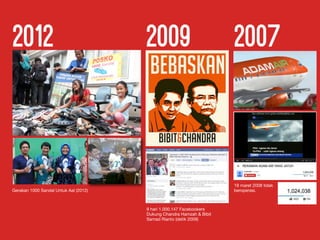 9 hari 1.000.147 Facebookers
Dukung Chandra Hamzah & Bibit
Samad Rianto (detik 2009)
Gerakan 1000 Sandal Untuk Aal (2012)
2012 2009 2007
19 maret 2008 tidak
beroperasi.
 