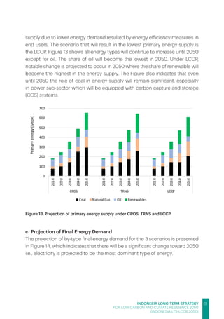 INDONESIA Long-Term Strategy for Low Carbon and Climate Resilience 2050 ...
