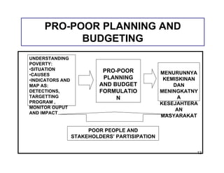 PRO-POOR PLANNING AND
           BUDGETING
UNDERSTANDING
POVERTY:
•SITUATION                  PRO-POOR
•CAUSES                                         MENURUNNYA
•INDICATORS AND
                            PLANNING             KEMISKINAN
MAP AS:                    AND BUDGET               DAN
DETECTIONS,                FORMULATIO           MENINGKATNY
TARGETTING                      N                    A
PROGRAM ,                                       KESEJAHTERA
MONITOR OUPUT
                                                     AN
AND IMPACT
                                                MASYARAKAT

                       POOR PEOPLE AND
                  STAKEHOLDERS’ PARTISIPATION


                                                          13
 