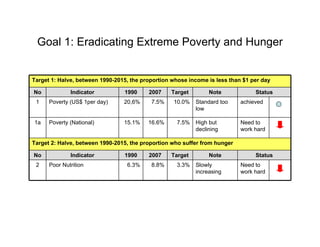 Goal 1: Eradicating Extreme Poverty and Hunger


Target 1: Halve, between 1990-2015, the proportion whose income is less than $1 per day

No            Indicator          1990     2007    Target        Note             Status
 1    Poverty (US$ 1per day)     20,6%     7.5%    10.0%   Standard too     achieved
                                                           low

1a    Poverty (National)         15.1%    16.6%     7.5%   High but         Need to
                                                           declining        work hard

Target 2: Halve, between 1990-2015, the proportion who suffer from hunger

No            Indicator          1990     2007    Target        Note             Status
 2    Poor Nutrition              6.3%     8.8%     3.3%   Slowly           Need to
                                                           increasing       work hard
 