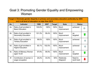 Goal 3: Promoting Gender Equality and Empowering
        Women
Target 4: Eliminate gender disparity in primary and secondary education preferably by 2005
         and in all level of education no later than 2015
No             Indicator          1990      2007    Target        Note             Status
4a    Ratio of girl enrolled in   100.6%     100%    100%    Much            achieved
      Basic Education                                        improvement

4b    Ratio of girl enrolled in   101.3%    99.4%    100%    Much            as
      Secondary Education                                    improvement     targeted

 4c   Ratio of girl enrolled in   98.0%      100%    100%    Much            achieved
      Tertiary Education                                     improvement

4d    Ratio of girl enrolled in   85.1%    102.5%    100%    Much            achieved
      Higher Education                                       improvement

4e    Ratio of Illiteracy Women   97.9%     99.9%    100%    Much            as
      aged 15-24                                             improvement     targeted

 4f   Contribution of women in    29.2%     33.0%     50%    Relatively      Need to
      wage occupation                                        Stagnant        work hard
 
