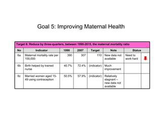 Goal 5: Improving Maternal Health

Target 6: Reduce by three-quarters, between 1990-2015, the maternal mortality ratio

No            Indicator             1990    2007      Target           Note            Status
6a    Maternal mortality rate per     390      307         110     New data not   Need to
      100,000                                                      available      work hard

6b    Birth helped by trained       40.7%    72.4%   (indicator)   Much
      nurse                                                        improvement

 6c   Married women aged 15-        50.5%    57.9%   (indicator)   Relatively
      49 using contraception                                       stagnant –
                                                                   new data not
                                                                   available
 
