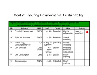 Goal 7: Ensuring Environmental Sustainability

Target 9: Integrate the principle of sustainable development into national policies and
          programmes and to reserve the loss of environmental resources
No            Indicator           1990       2007          Target          Note             Status
9a    Forested coverage area      60.0%        49.9%     Protected     Chronic         Need to
                                                                       deforestation   work hard

9b    Protected land area         26.4%        29.5%     Protected     Steadily
                                                                       increasing
 9c   Ratio Energy                   1,5   95.3 kg oil   (indicator)   Steadily
      Consumption to GDP                   eq/$1,000                   increasing
9d    CO2 Emission                2,536          1,34    Lessen        Increasing-
                                 kg/cap        metric                  New data
                                              ton/cap                  not available
9e    CFC Consumption             7,815        2,763     Lessen        Slowly
                                                                       declining

9d    Biomass usage               70.2%        47.5%     (indicator)   Slowly
                                                                       declining
 